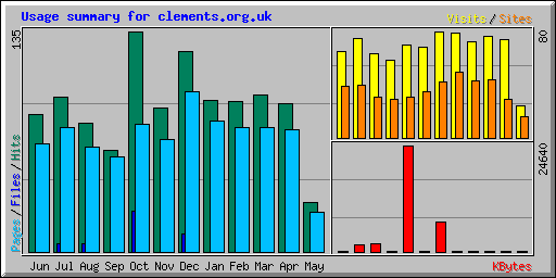 Usage summary for clements.org.uk